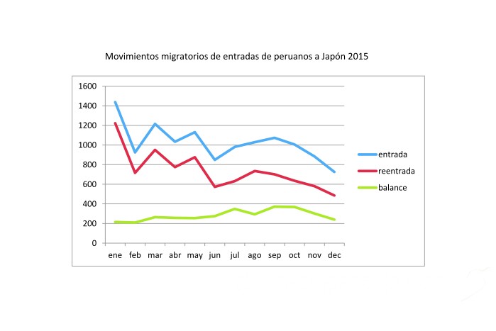 ペルー人入国者統計2015